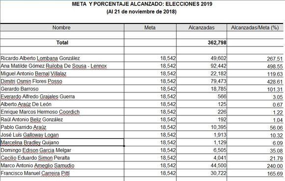 Gómez, Flores y Lombana encabezan lista de precandidatos presidenciales independientes