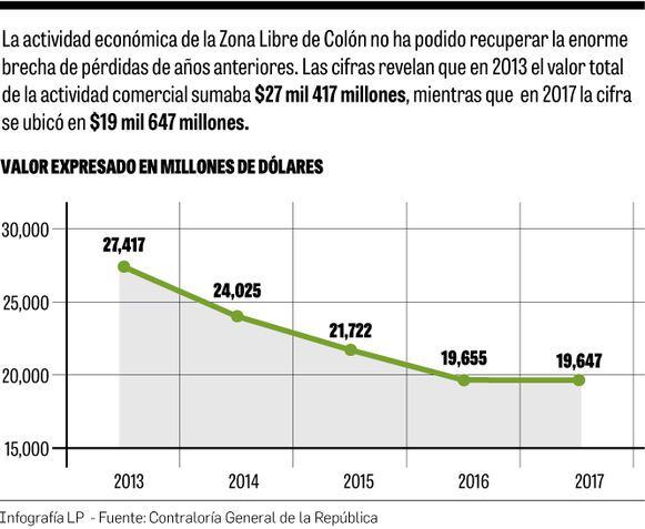 La Zona Libre de Colón tomará un segundo aire