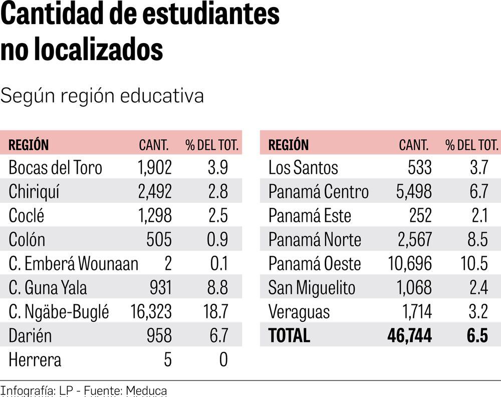 Meduca sigue sin localizar a unos 46 mil 744 estudiantes   