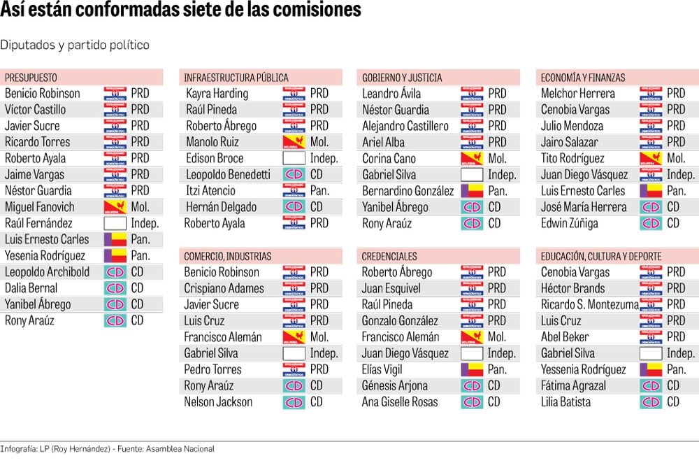 El pleno aprueba la conformación de las 15 comisiones