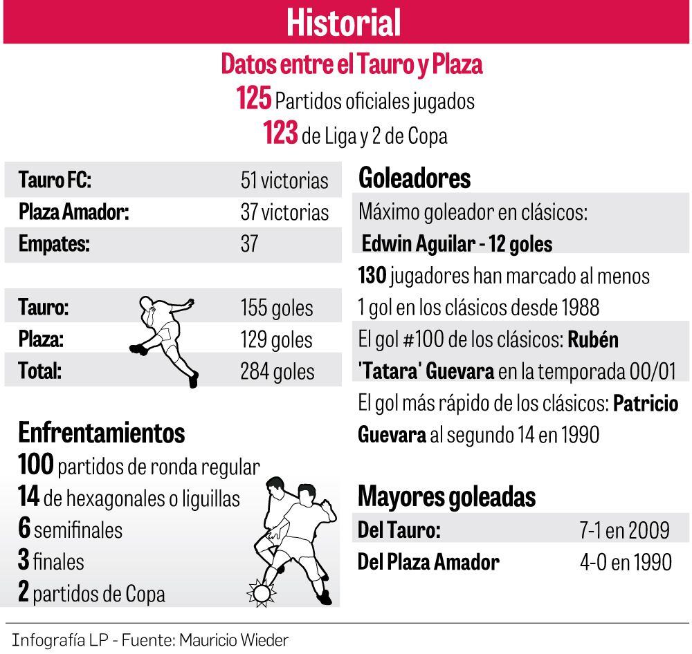 Tauro-Plaza, la revancha en el Rommel Fernández
