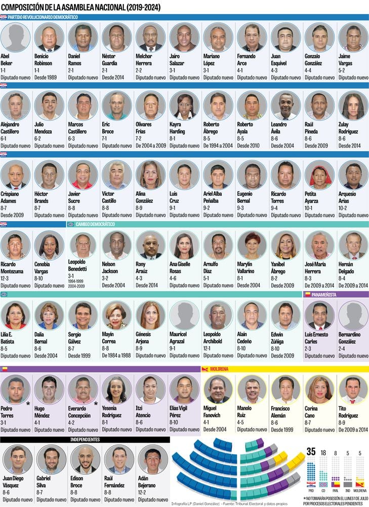 Asamblea se instala con 69 de sus 71 diputados