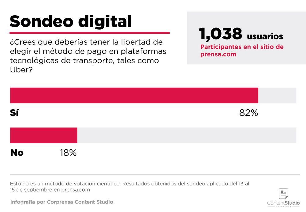 El 82% de los usuarios participantes prefieren la libertad de elegir el método de pago en las plataformas tecnológicas de transporte