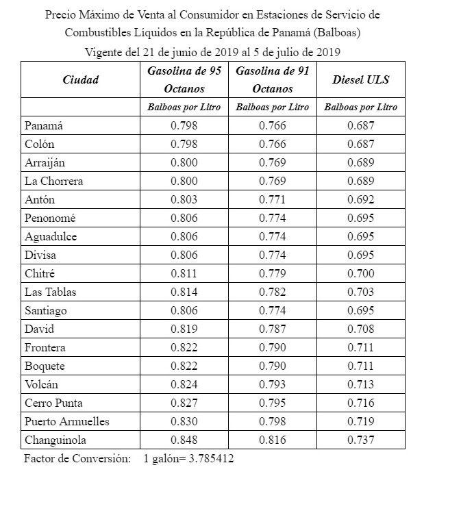 Precios de gasolinas bajarán entre 8 y 13 centésimos el galón