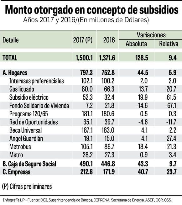 Hogares acaparan la mayor parte de subsidios