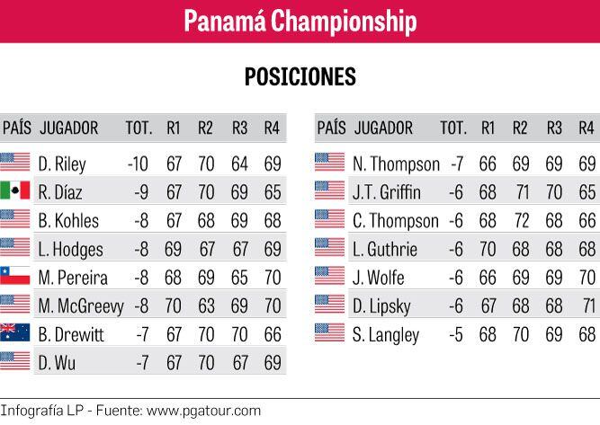 Riley levanta la copa en el Panamá Championship