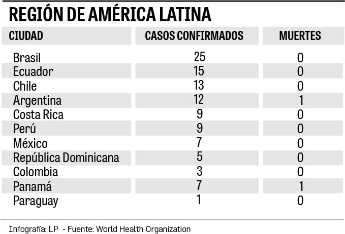 Panamá registra 1 fallecido y 7 casos por el coronavirus