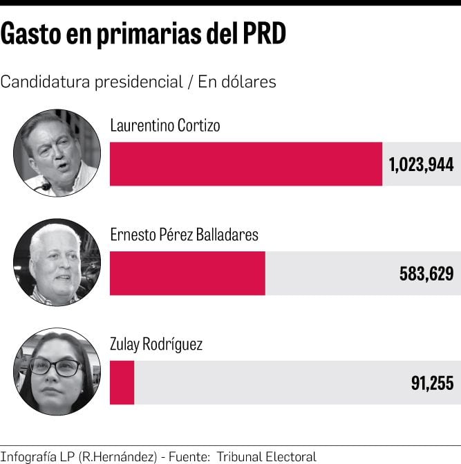 Nito Cortizo gastó $1 millón en las primarias del PRD