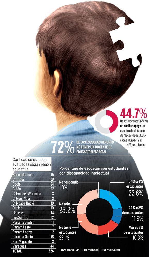 Educación inclusiva presenta barreras para su desarrollo