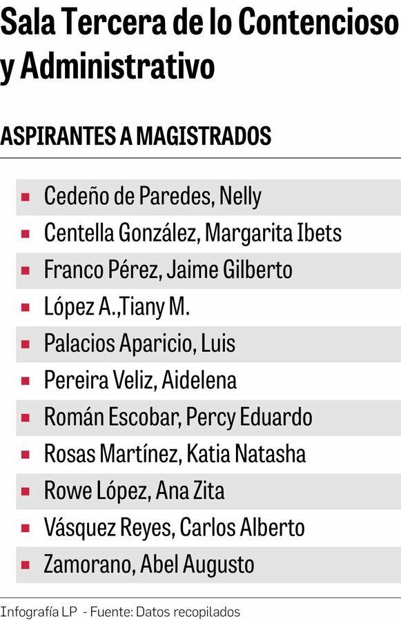 Estos son los aspirantes a magistrados recomendados por la Comisión Especial de Evaluación