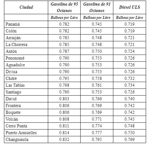 Combustible bajará entre un centavo y fracciones de centavo por litro