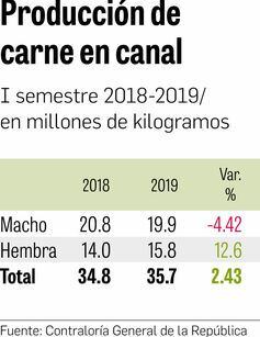 Sin innovación, pierde la ganadería