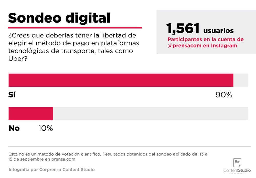 El 82% de los usuarios participantes prefieren la libertad de elegir el método de pago en las plataformas tecnológicas de transporte