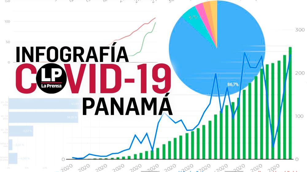 Covid-19 Panamá: casos, 847,375; fallecidos, 8,244; recuperados, 808,518; vacunas aplicadas, 8,222,326
