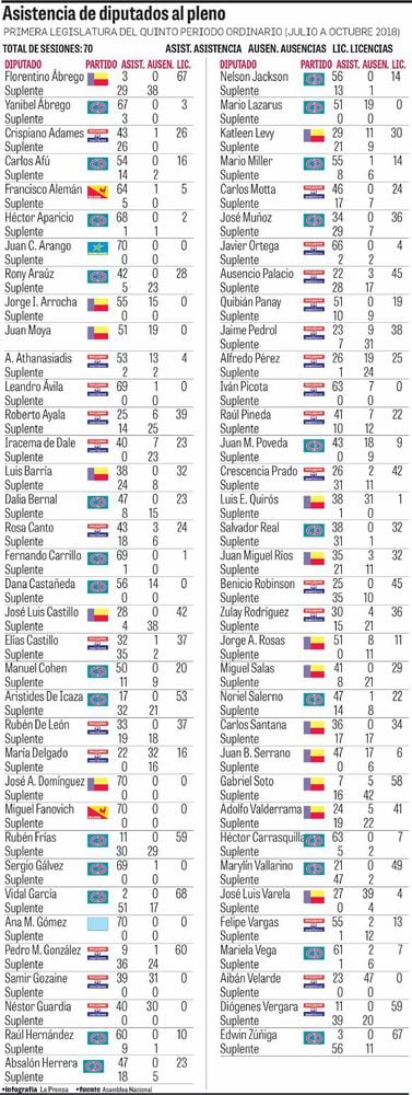 Ausencias y licencias: la práctica de los diputados