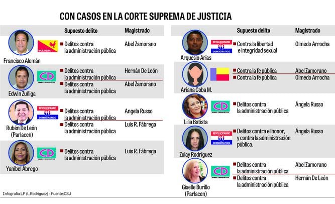 Diputados con casos en la Corte Suprema de Justicia