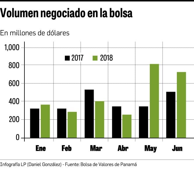 $2,863 millones negociados en la bolsa
