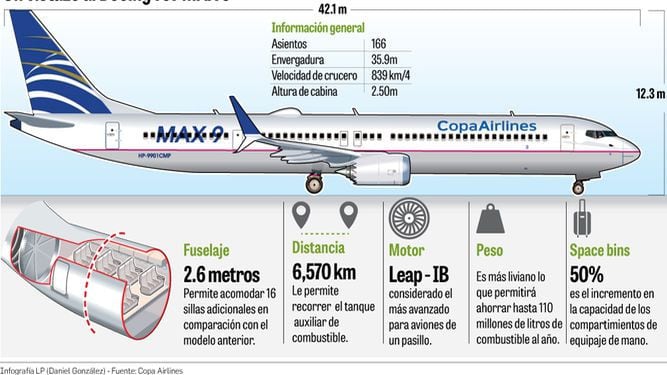 Copa Airlines suspende las operaciones de sus MAX9