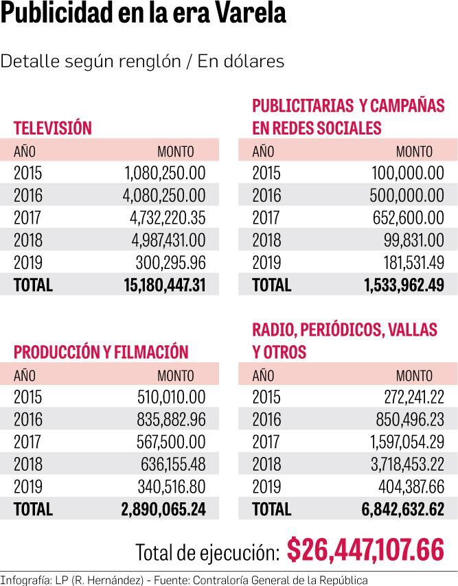Varela recortó gastos en publicidad