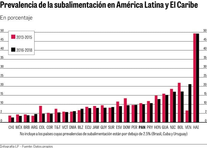En Panamá 400 mil personas sufren hambre, según la FAO