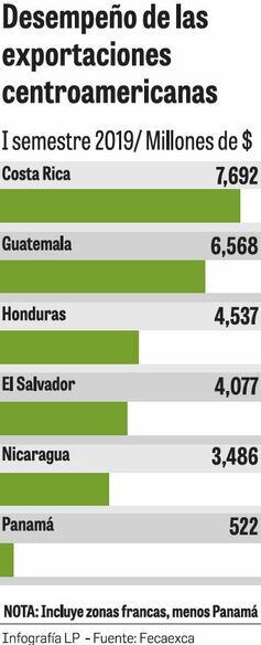Alimentos sustentan las exportaciones de la región