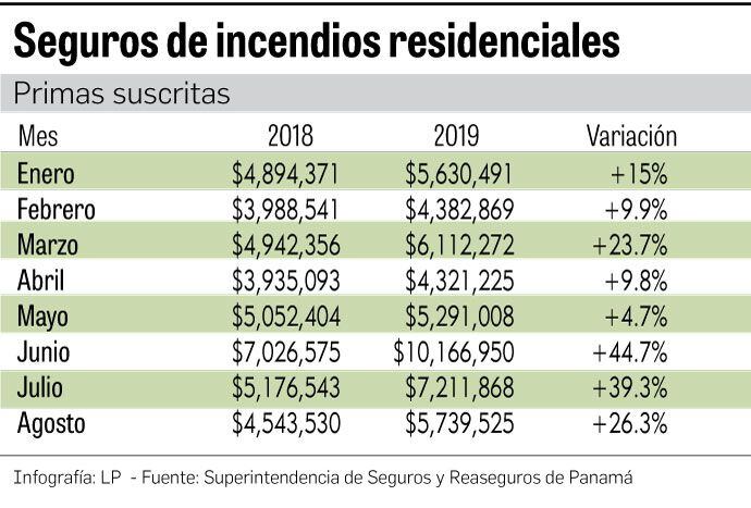 Aumenta contratación de seguros contra incendios residenciales