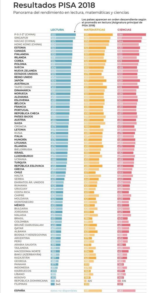 La educación panameña ocupa los últimos puestos, según resultados de la prueba PISA