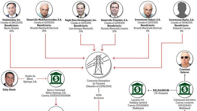 Al descubierto negocios de la familia Martinelli