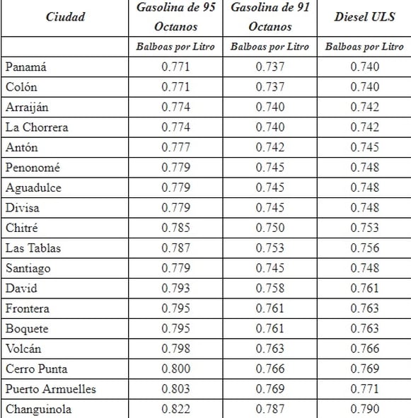 Gasolina subirá 14 centavos el galón | La Prensa Panamá