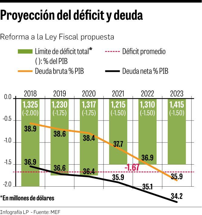 MEF espera reducir el peso de la deuda