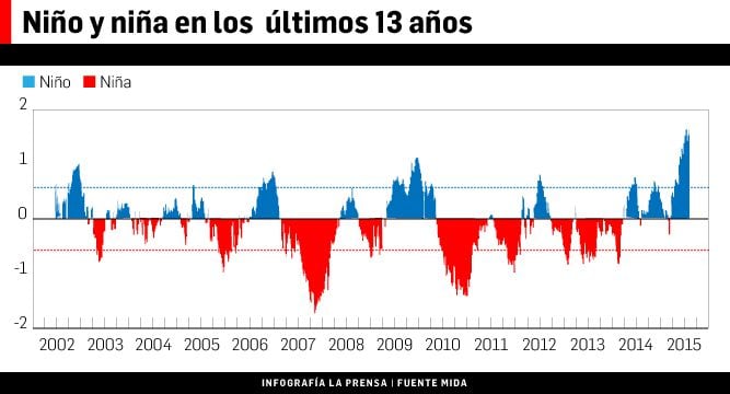 $102 millones en pérdidas por El Niño