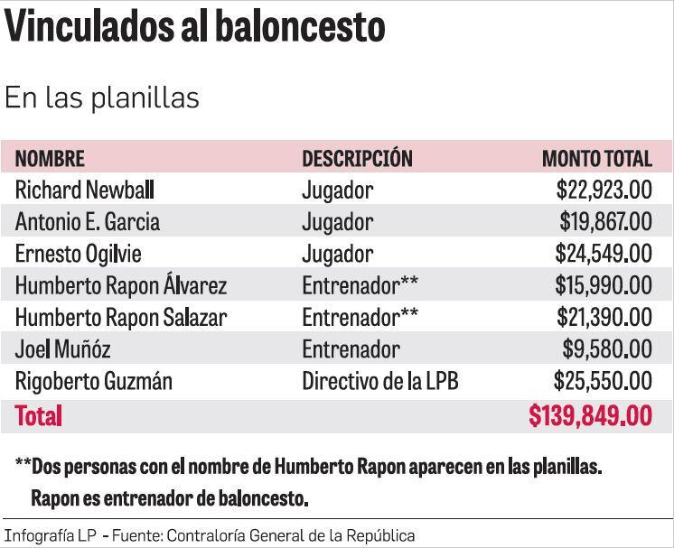 Jugadores de básquet cobraban en la Asamblea Nacional