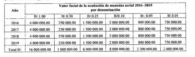 Gobierno de Panamá aprueba acuñar 470 millones de monedas