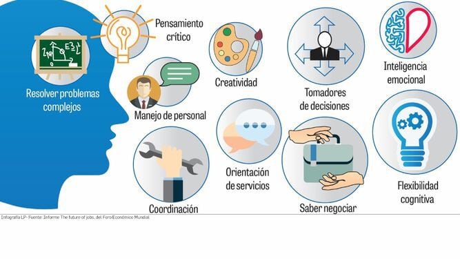 Destrezas Para El Futuro Laboral La Prensa Panamá 