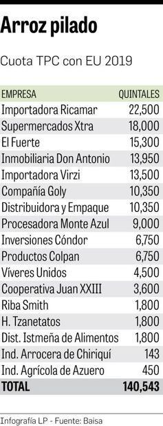 $7.3 millones en compra de arroz importado