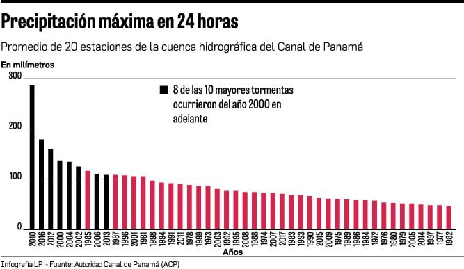 Cambio climático impacta al Canal de Panamá