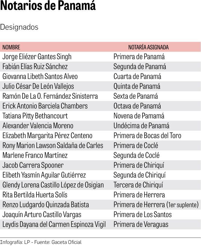 Cortizo nombra a 17 notarios, incluyendo los de la capital