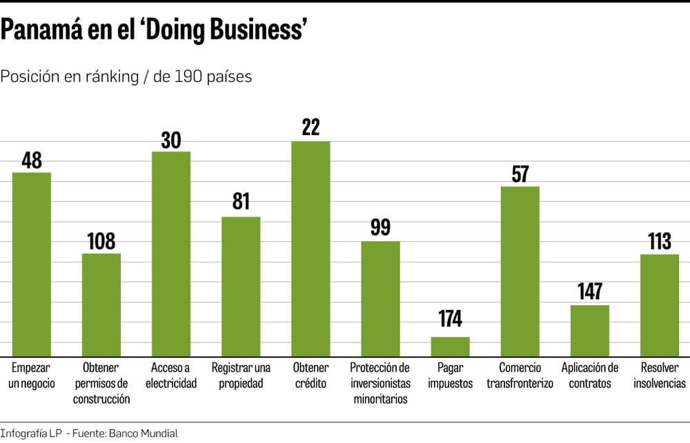 Leve mejora de Panamá en índice para hacer negocios