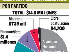 La Contraloría no investiga uso final de donaciones de la AN