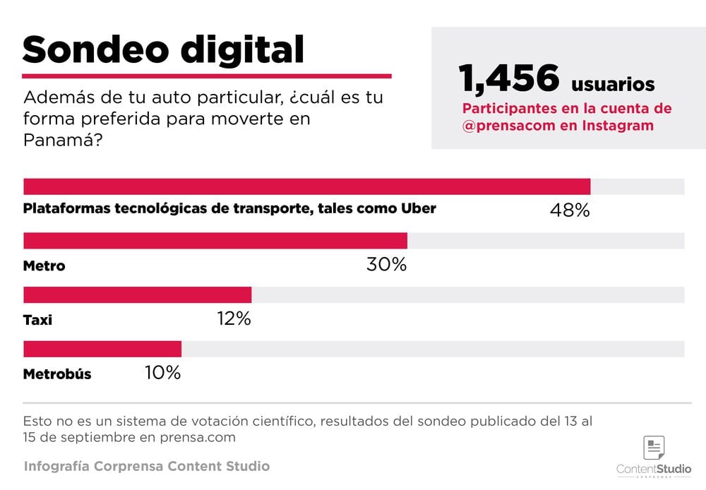 El 82% de los usuarios participantes prefieren la libertad de elegir el método de pago en las plataformas tecnológicas de transporte