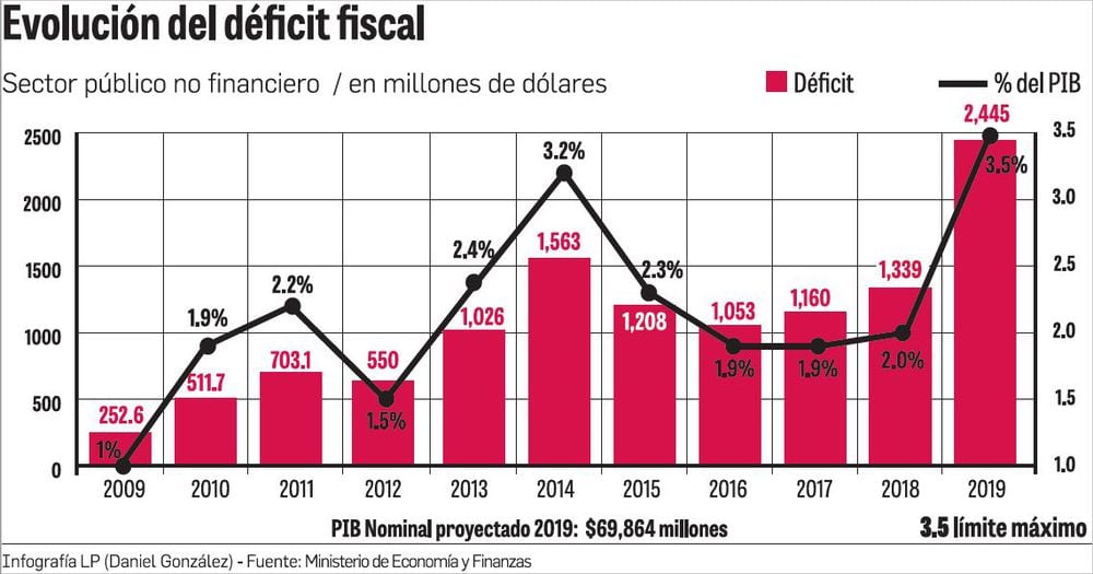 Déficit fiscal marcaría récord
