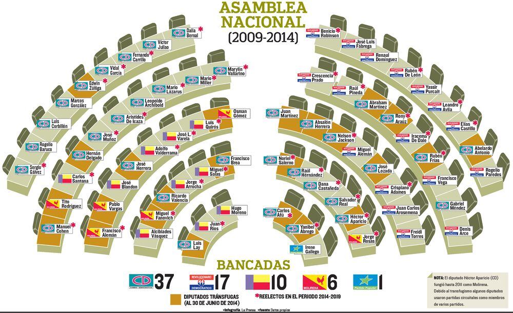 Red movió millones para la reelección de diputados