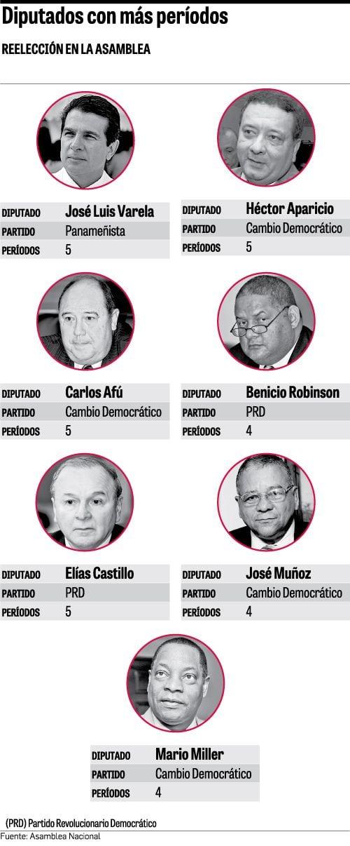 Diputados, los campeones de la reelección en Panamá