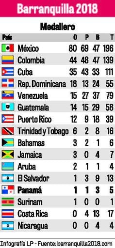 El béisbol salva otro día sin medallas