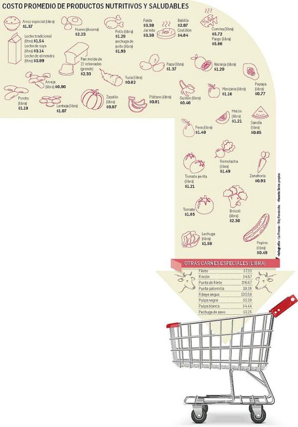Alimentarse saludable cuesta 69% más