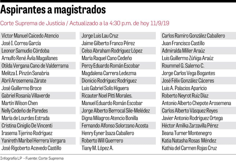 Hasta la fecha hay 48 aspirantes a los cargos a magistrados de la CSJ