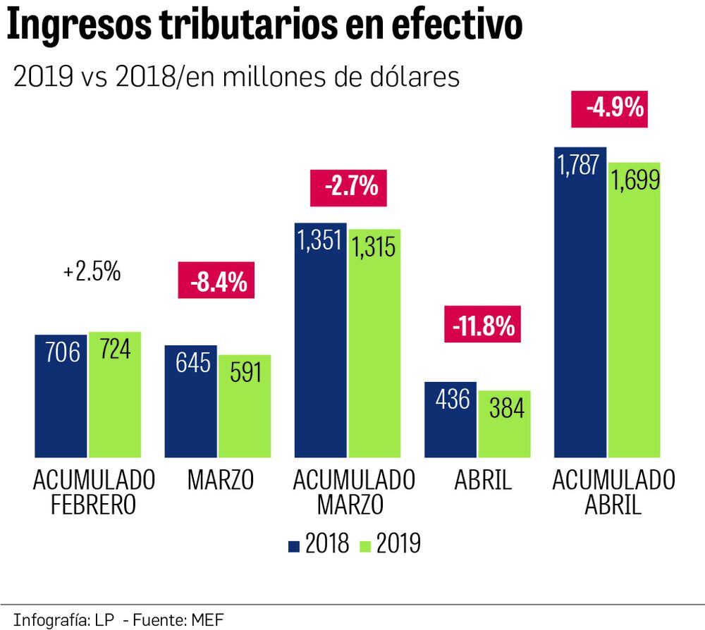 Ingresos tributarios caen 4.9%