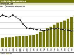 Caerá relación entre deuda y PIB