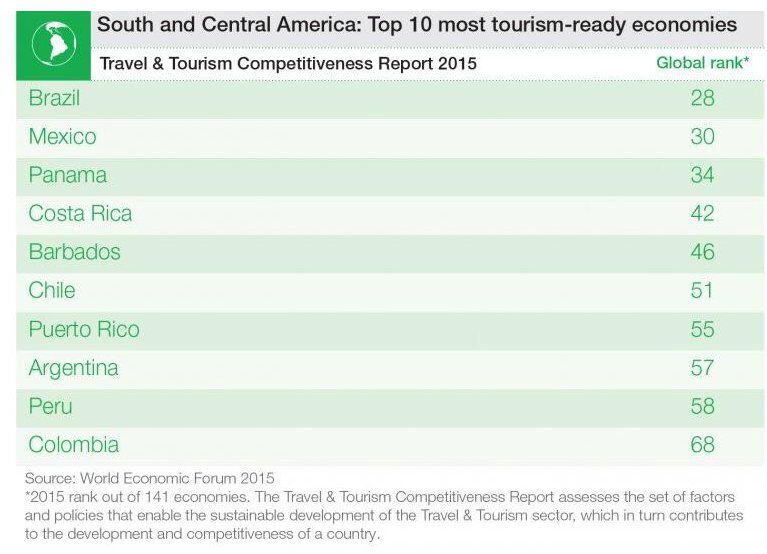 Panamá escala tres posiciones en el reporte global de turismo del Foro Económico Mundial