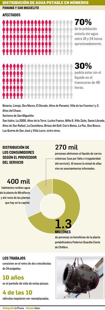 Hospitales restringen actividades por trabajos en la planta de Chilibre